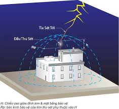 Thi công chống sét Hà Tĩnh,lắp đặt chống sét Hà Tĩnh