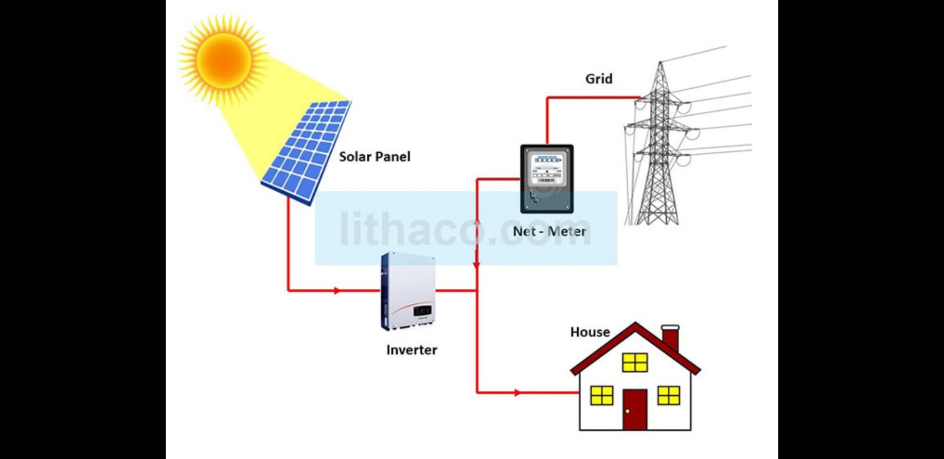 Lắp đặt điện năng lượng mặt trời tại Vinh Nghệ An