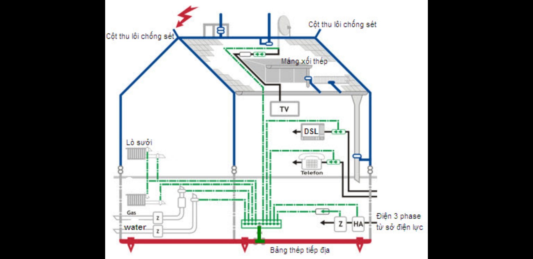 Các biện pháp thi công chống sét